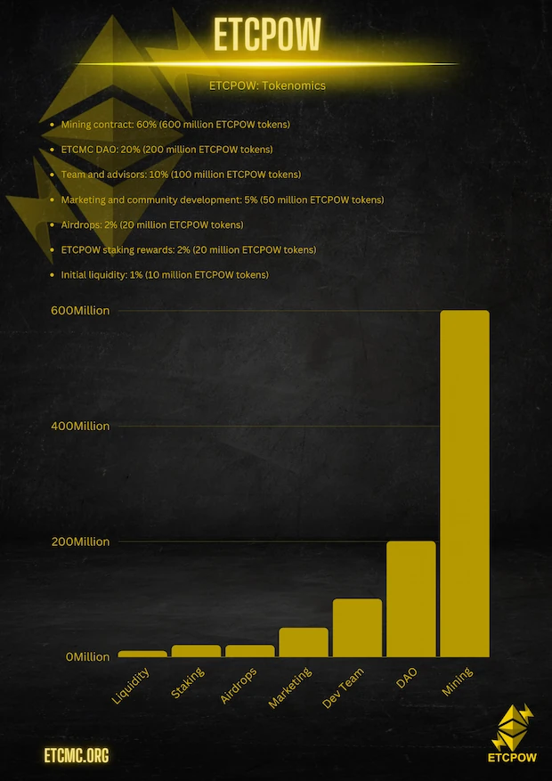 ETCPOW Tokenomics V1 Detail